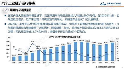 中汽协：2022年乘用车产销为23836万辆和23563万辆 同比增112和95搜狐汽车搜狐网