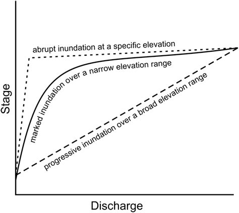 Conceptualization Of Differences In The Shape Of A Rating Curve Based Download Scientific