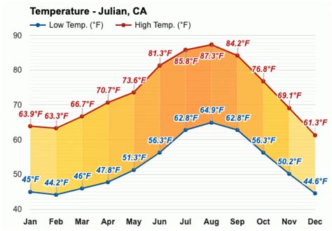 December weather - Winter 2023 - Julian, CA