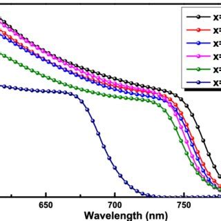 UV Visible Absorption Spectra Of CH 3 NH 3 PbI 3x Br X Perovskite