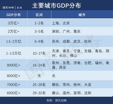 逼近万亿！top20城市大洗牌，谁在崛起？财经头条