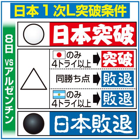 【ラグビー】日本、決勝トーナメント進出ならず 強豪アルゼンチン相手に粘り見せるも惜敗／詳細 ラグビーw杯2023ライブ速報写真ニュース