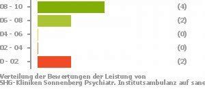 Shg Kliniken Sonnenberg Psychiatr Saarbr Cken Erfahrungen Sanego