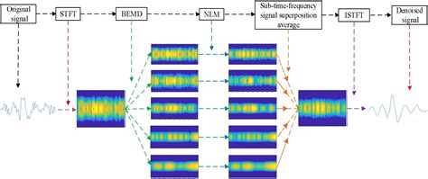 Frontiers A Time Frequency Denoising Method For Single Channel Event