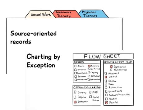 FUNDS EXAM 2 Nursing Documentation Flashcards Quizlet