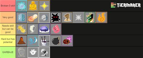 Blox Fruits Pvp Fruit Main Tier List Community Rankings Tiermaker