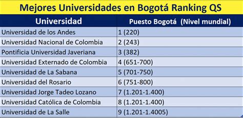 Mejores Universidades De Bogotá Ranking Qs 2023