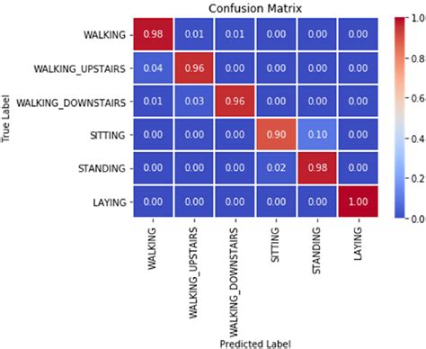 Confusion Matrix Evaluated From Testing The Proposed Model On UCI HAR