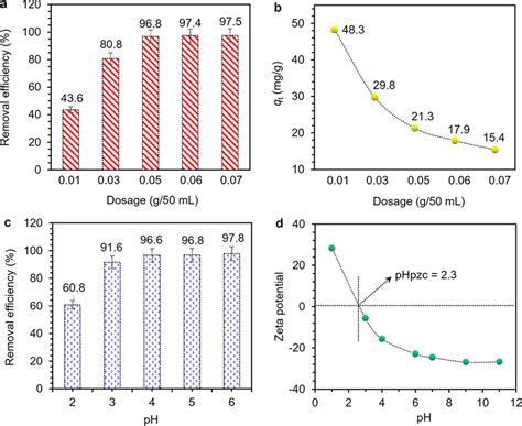 A The Removal Efficiency Of Cuii At Different Al Tmt Dosage B