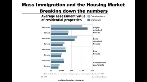 Mass Immigration And The Housing Market Breaking Down The Numbers