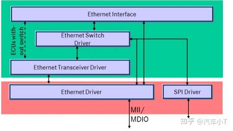 车载以太网基础篇之ethernet Driver 知乎