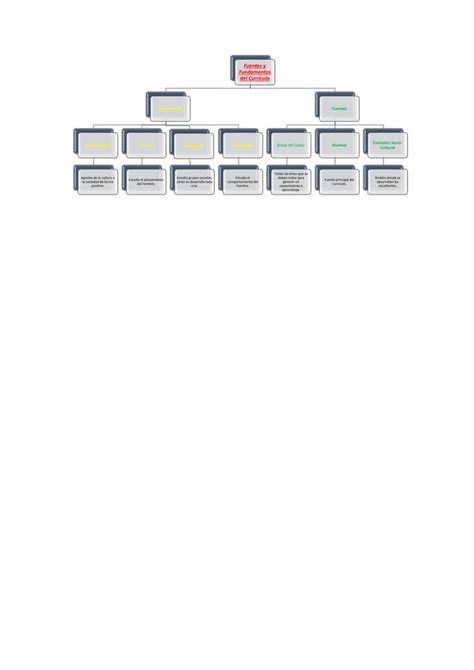 Mapa Conceptual Elementos Del Curriculum Pdf Descarga Gratuita