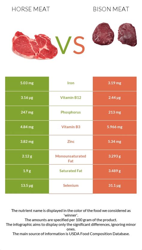 Horse meat vs. Bison meat — In-Depth Nutrition Comparison