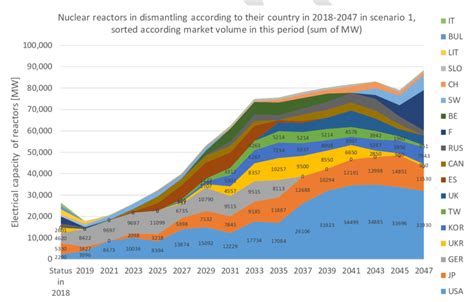 Projected Status Of Nuclear Reactors In Five Scenario Projections For Download Scientific