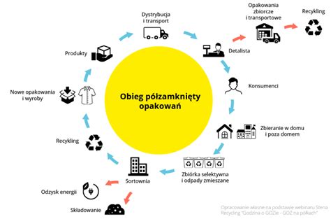 Gospodarka O Obiegu Zamkni Tym W Praktyce Akademia Przemys U I Rodowiska