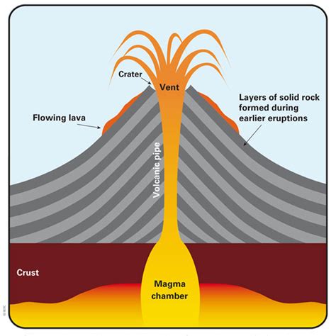 Earthquakes & Volcanoes, what they are, and the destruction they can cause - Biology Bricks