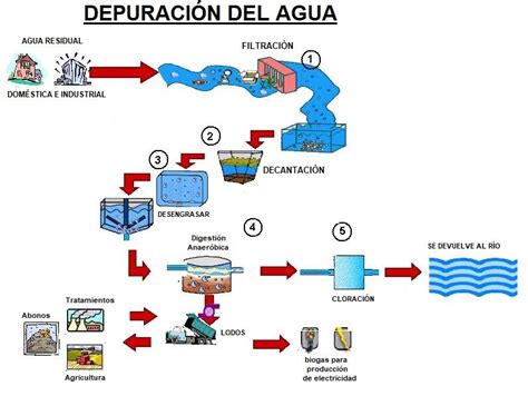 Potabilización y Depuración del Agua Areaciencias