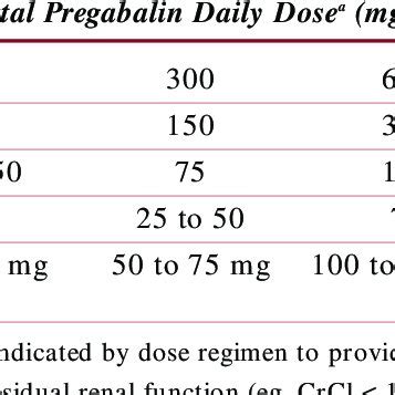 Dosage Adjustments of Pregabalin in Renal Impairment 1,25 | Download Table