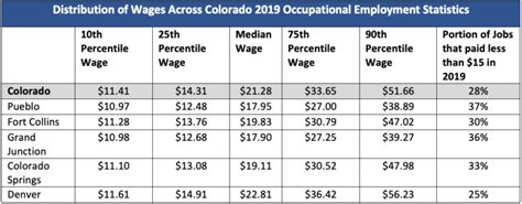 Half A Million Colorado Workers Would Benefit From 15 Minimum Wage Colorado Fiscal Institute