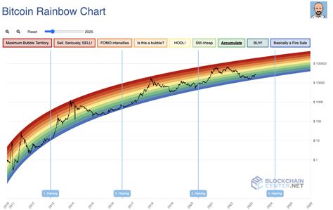 Finding Bitcoin Entry Points Using The Rainbow Chart Pintu Academy