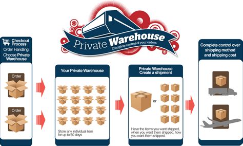 Types Of Warehouses Find Best For Your Business In