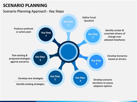 Scenario Planning PowerPoint And Google Slides Template PPT Slides