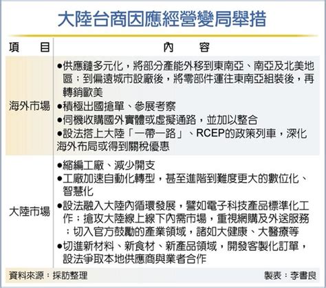 新政啟動 經濟突圍專題系列三之二》迎疫後經濟新局 台商整裝待發 兩岸 工商時報