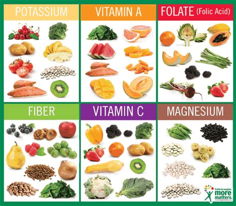 Foods High In Vitamins And Minerals Chart - Chart Walls