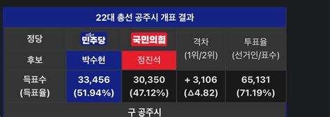 22대 총선 공주부여청양 박수현vs정진석 세부결과 정치시사 에펨코리아