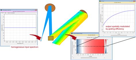 Czerny-Turner Setup in VirtualLab Fusion - LightTrans