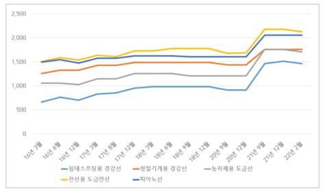 침대 스프링 ‘가격 담합 10개 제강사 과징금 548억 철퇴 맞아