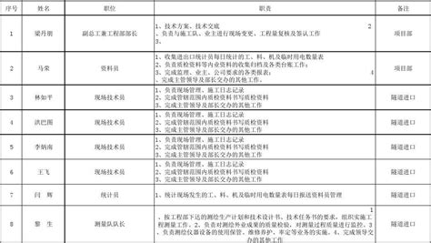 工程部职责分工 Word文档免费下载 亿佰文档网