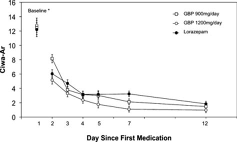 The Use Of Gabapentin In Acute Alcohol Withdrawal Surgical Focus