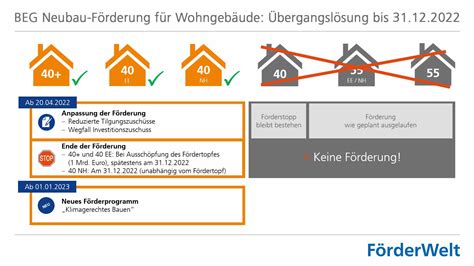 Beg Neubauten Werden Wieder Von Der Kfw Gef Rdert Dz Bank