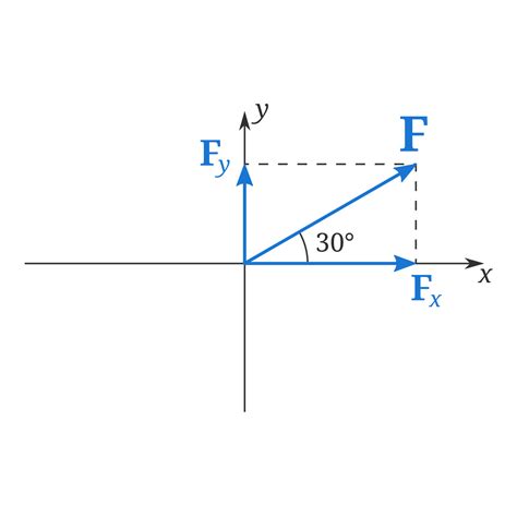 How To Decompose A Force Into X And Y Components Phyley