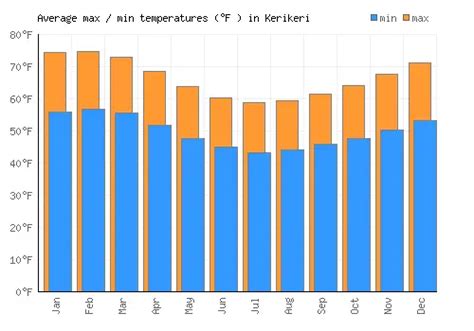 Kerikeri Weather averages & monthly Temperatures | New Zealand ...