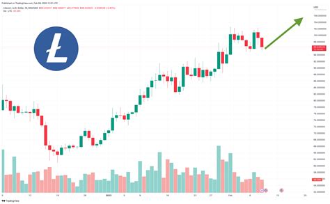 Litecoin Price Prediction As LTC Spikes Above 100 Can LTC Reach