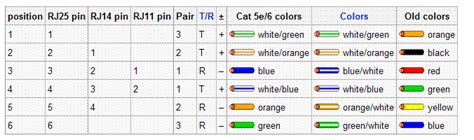 Rj Block Wiring Color Code