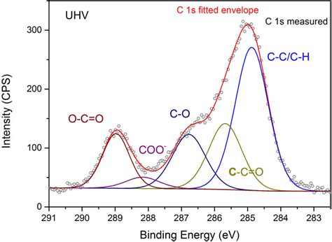 C S Xps Spectra Of An Ultrathin Pmma Film On Native Aluminum Oxide At