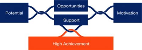 The Key Pillars Of High Performance Learning Gess Education