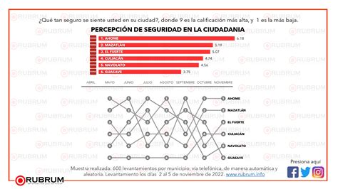 Evaluación Ciudadana En Los Principales Municipios De Sinaloa Noviembre 2022 Rubrum