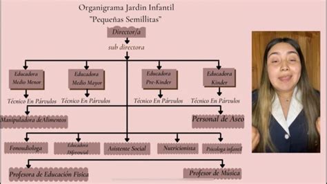 Guía para crear un organigrama infantil efectivo 2025