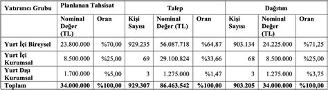 Katılımevim ve Pasifik Eurasia Lojistik halka arz sonuçları açıklandı