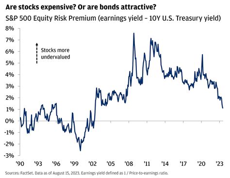 Whats The Deal With Surging Bond Yields Jp Morgan