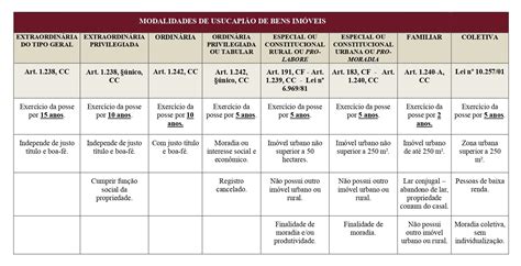 Usucapião tabela resumo Direito Civil V