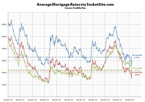 Mortgage Rates Spike