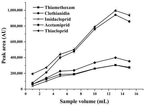 Molecules Free Full Text Preconcentration Of Trace Neonicotinoid