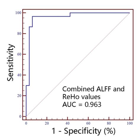 Figure The Classification Performance Of Combined Alff And Reho Values