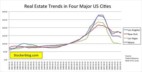 Stockerblog - The Stock Market Blog: Real Estate Trends in Four Major ...