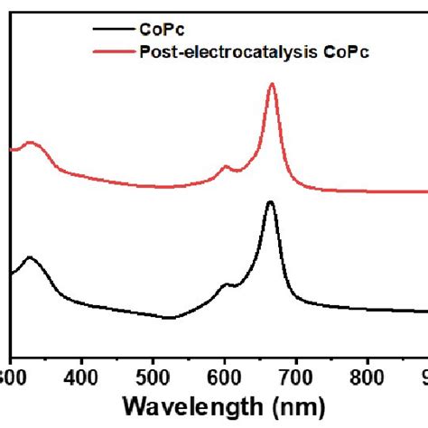 Figure S5 UV Vis Spectra Of Fresh CoPc And Post Electrolysis CoPc In